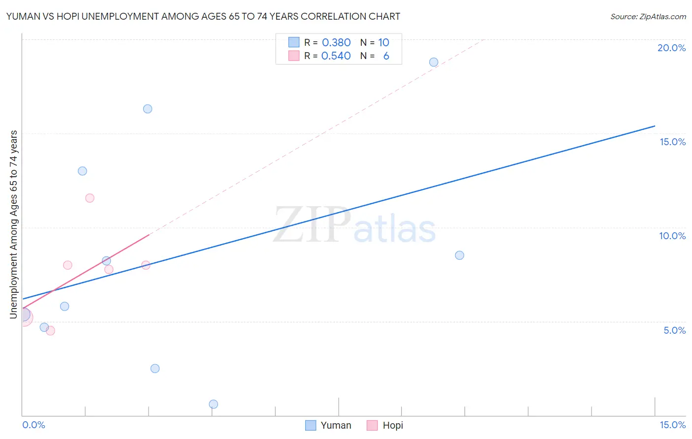 Yuman vs Hopi Unemployment Among Ages 65 to 74 years
