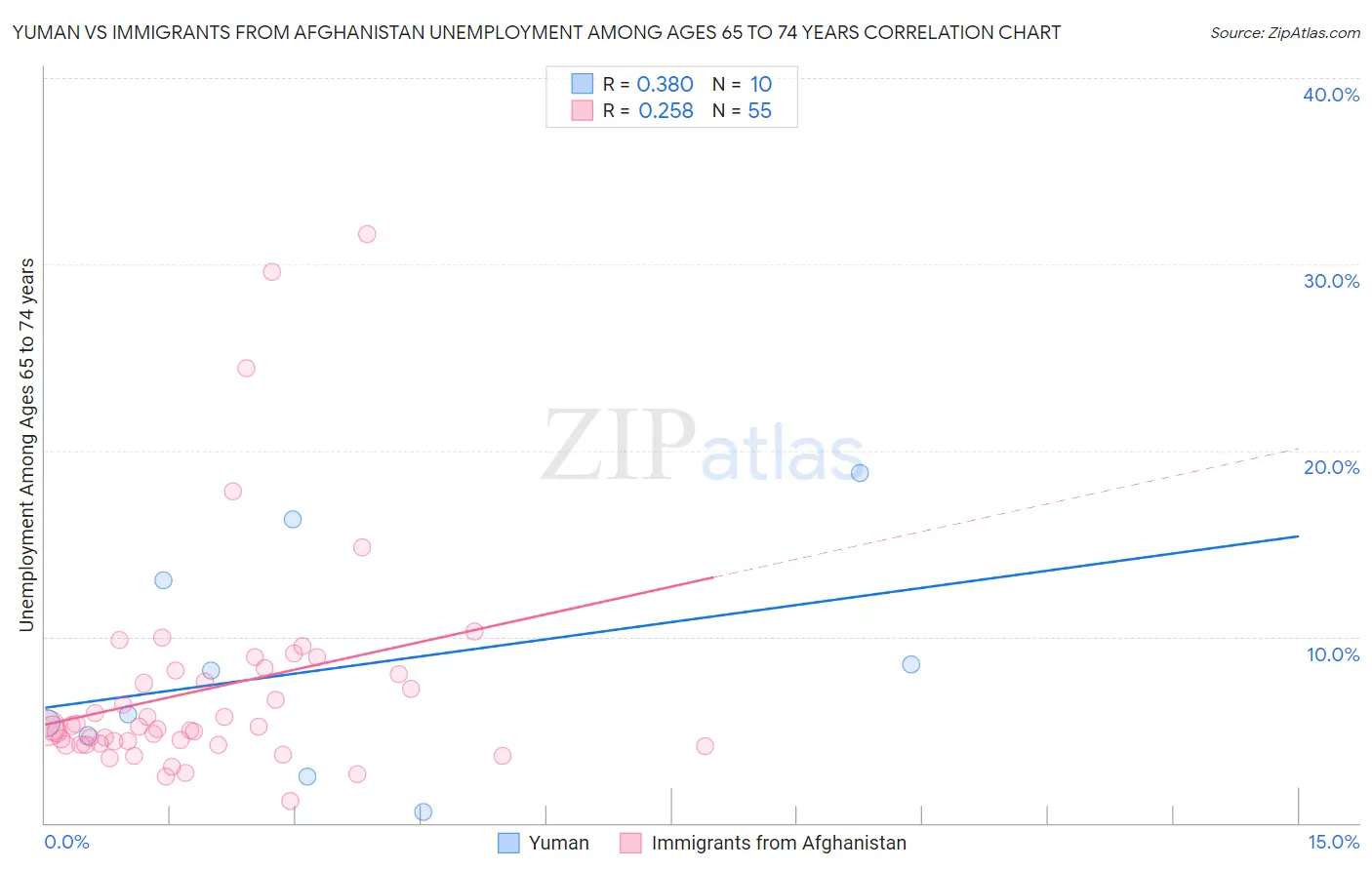 Yuman vs Immigrants from Afghanistan Unemployment Among Ages 65 to 74 years