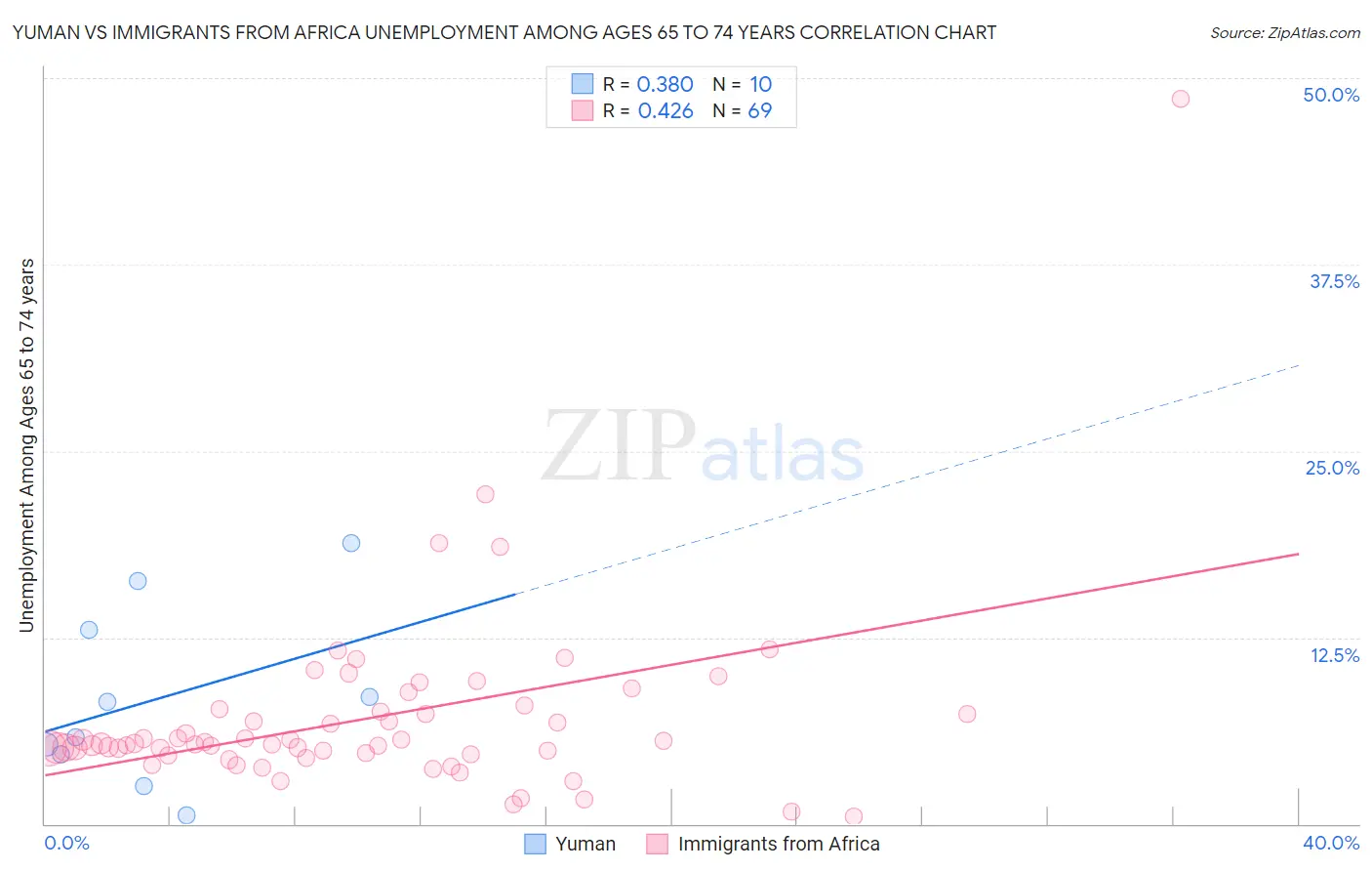 Yuman vs Immigrants from Africa Unemployment Among Ages 65 to 74 years