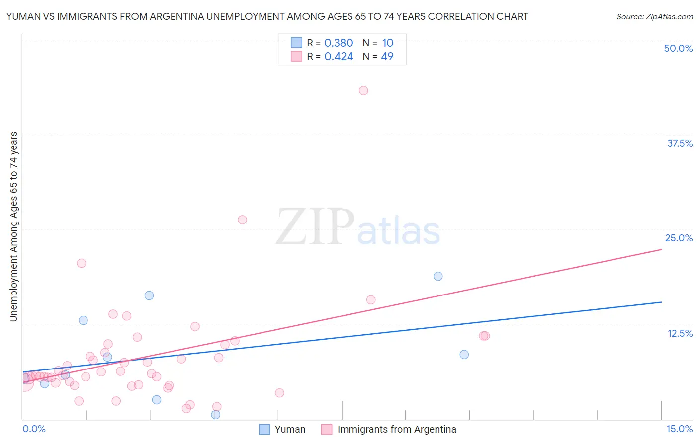Yuman vs Immigrants from Argentina Unemployment Among Ages 65 to 74 years