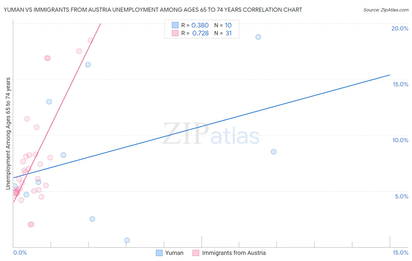 Yuman vs Immigrants from Austria Unemployment Among Ages 65 to 74 years