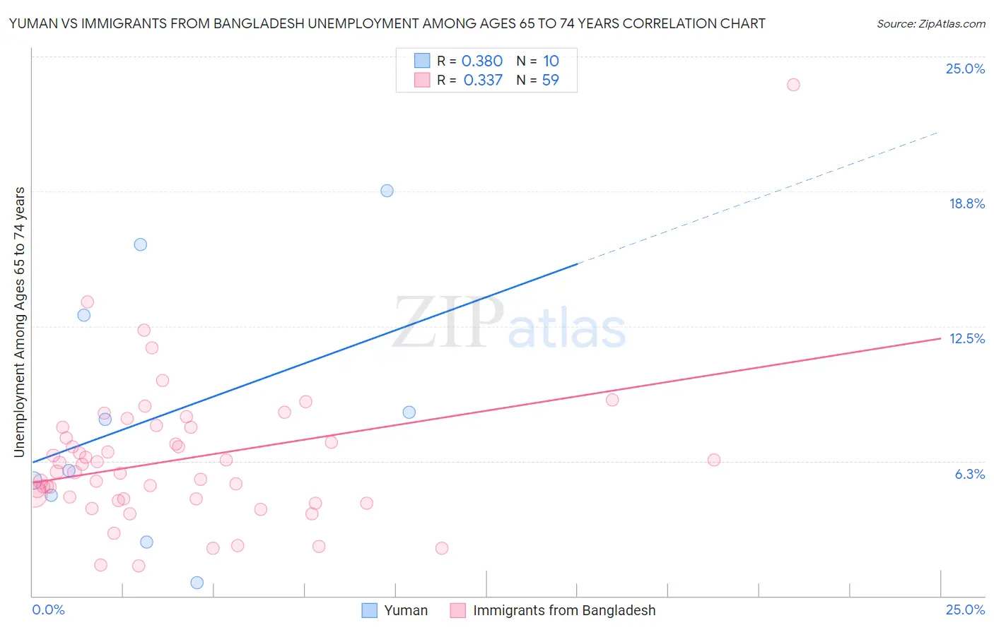 Yuman vs Immigrants from Bangladesh Unemployment Among Ages 65 to 74 years