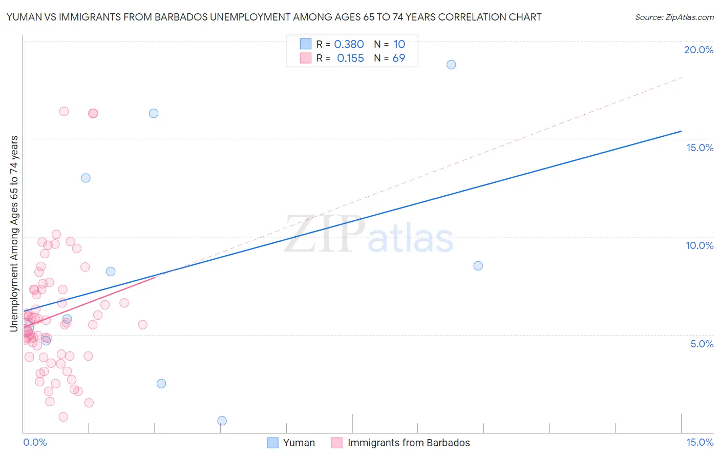 Yuman vs Immigrants from Barbados Unemployment Among Ages 65 to 74 years