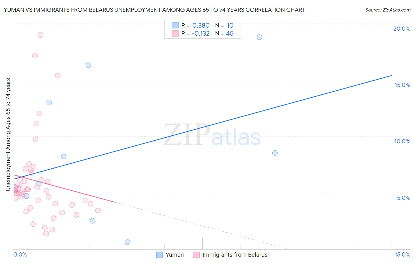 Yuman vs Immigrants from Belarus Unemployment Among Ages 65 to 74 years