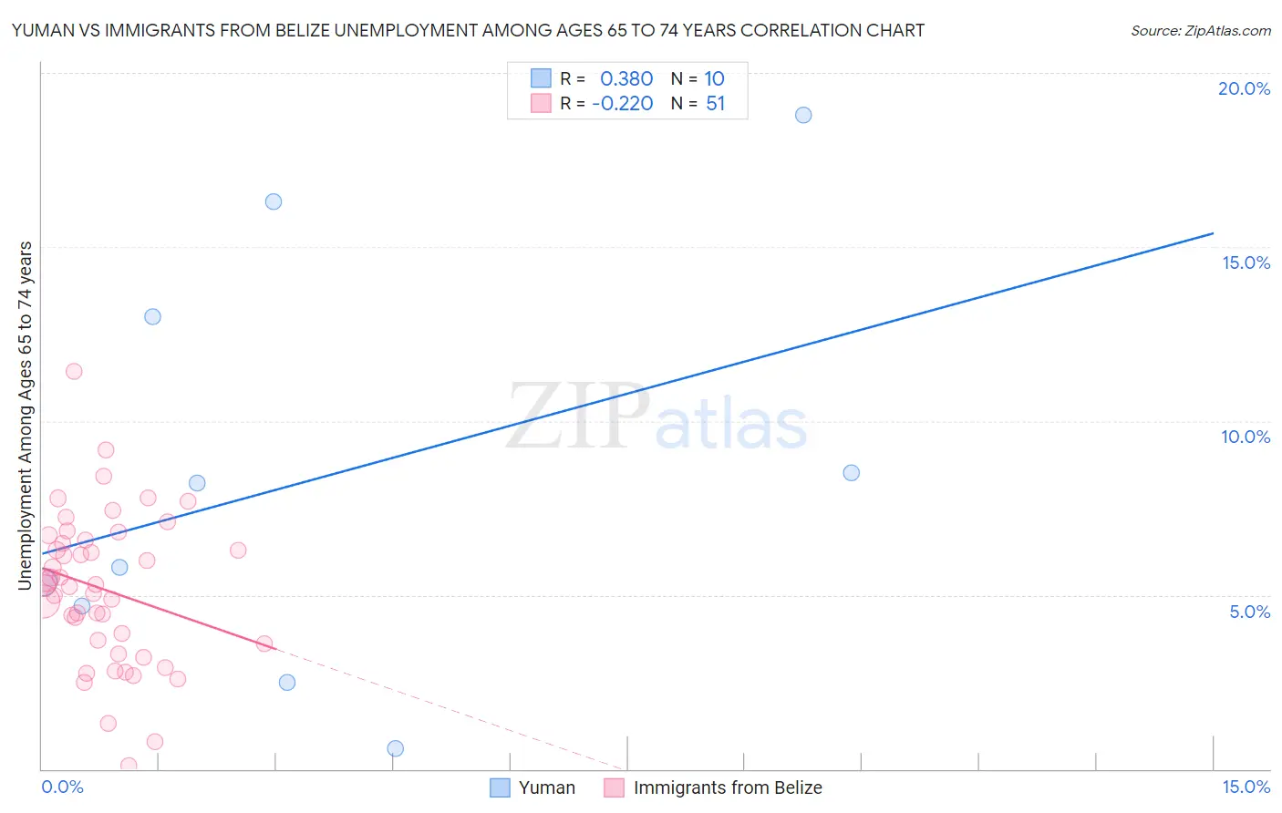 Yuman vs Immigrants from Belize Unemployment Among Ages 65 to 74 years