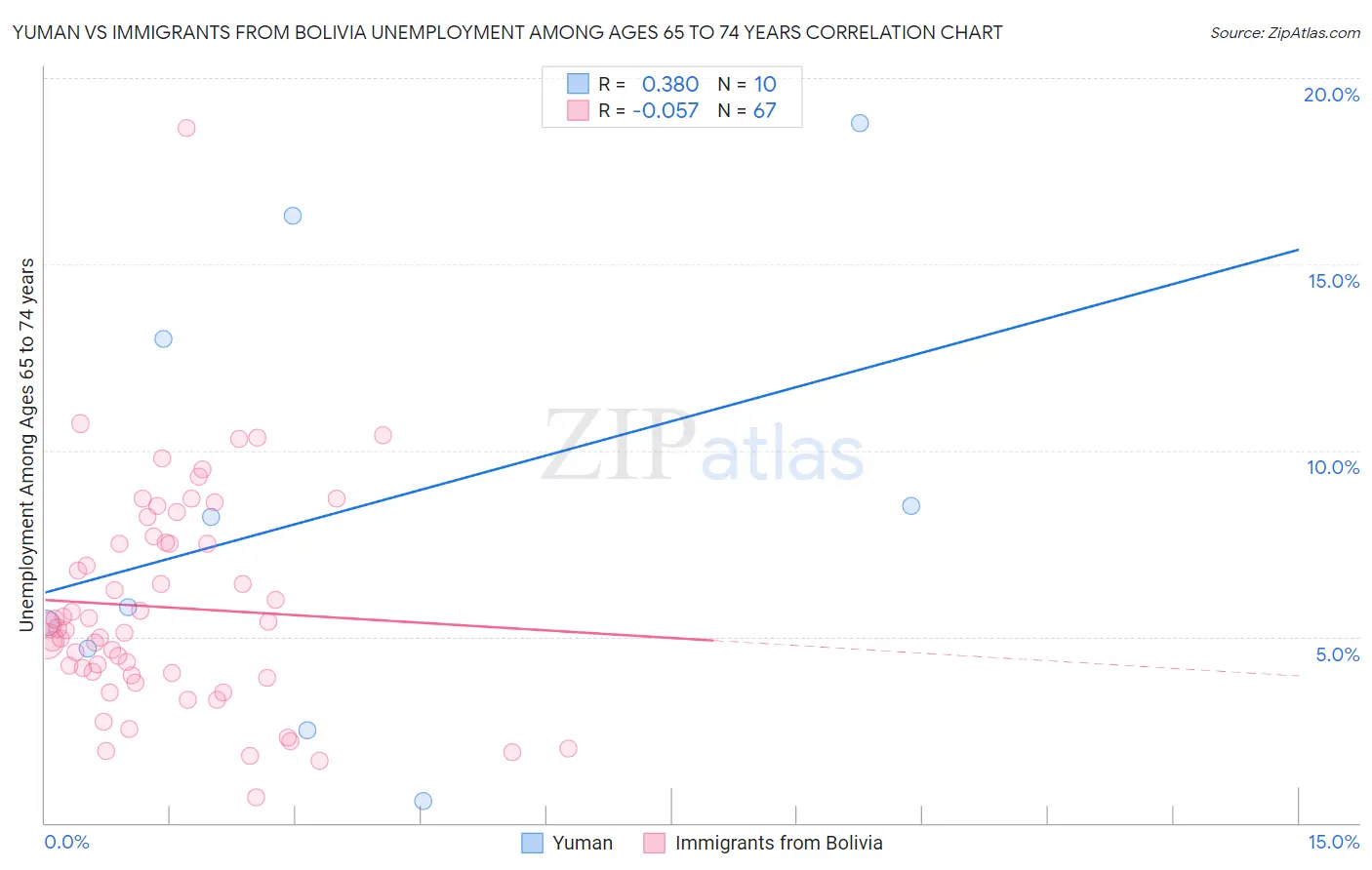 Yuman vs Immigrants from Bolivia Unemployment Among Ages 65 to 74 years