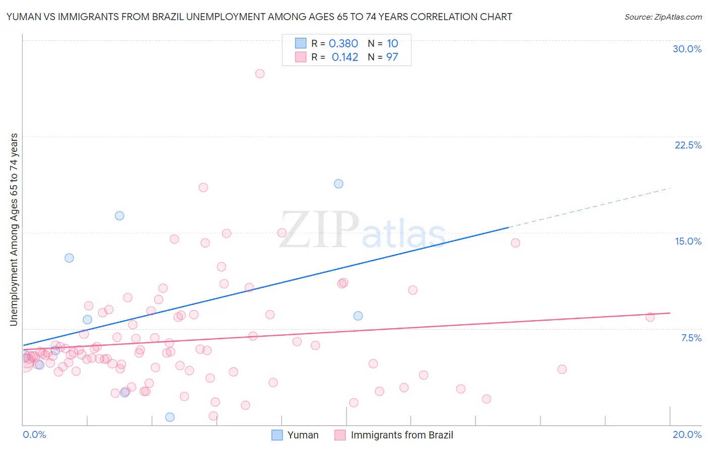 Yuman vs Immigrants from Brazil Unemployment Among Ages 65 to 74 years