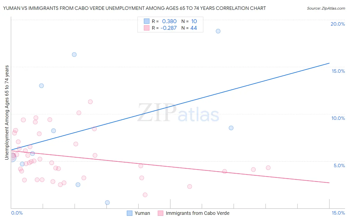 Yuman vs Immigrants from Cabo Verde Unemployment Among Ages 65 to 74 years