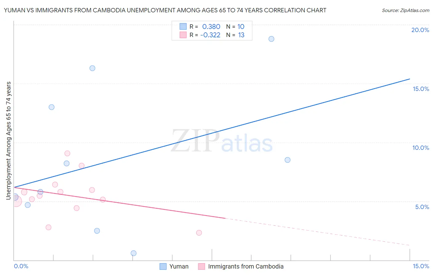 Yuman vs Immigrants from Cambodia Unemployment Among Ages 65 to 74 years