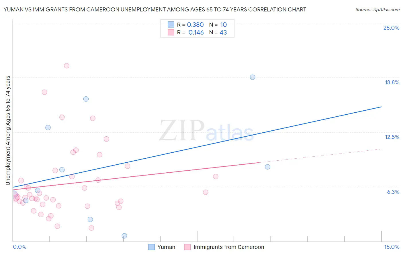 Yuman vs Immigrants from Cameroon Unemployment Among Ages 65 to 74 years