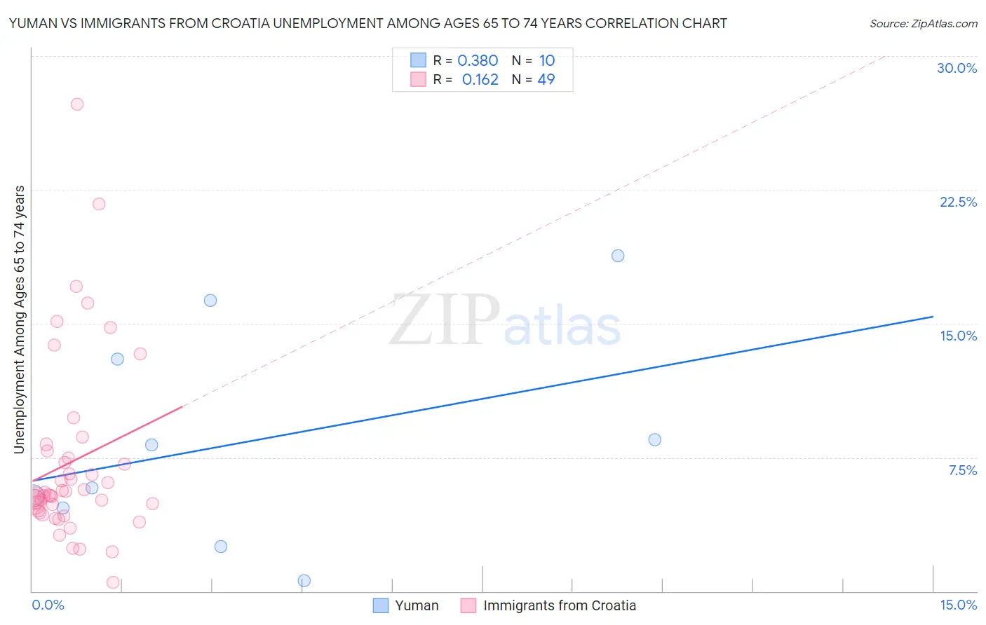 Yuman vs Immigrants from Croatia Unemployment Among Ages 65 to 74 years