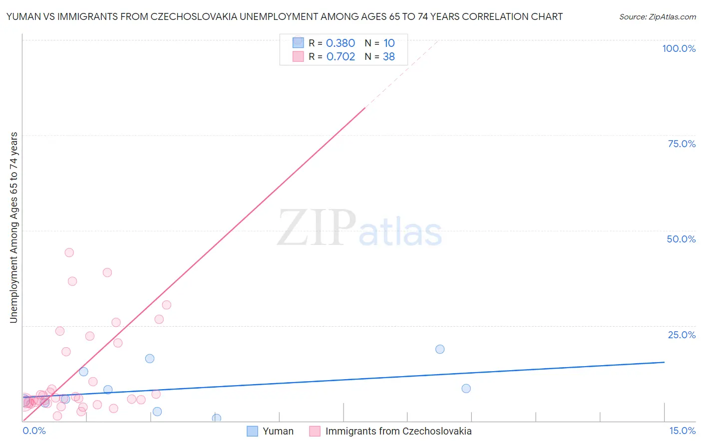 Yuman vs Immigrants from Czechoslovakia Unemployment Among Ages 65 to 74 years