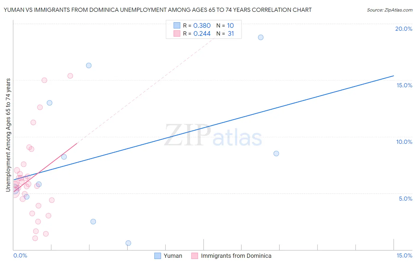 Yuman vs Immigrants from Dominica Unemployment Among Ages 65 to 74 years