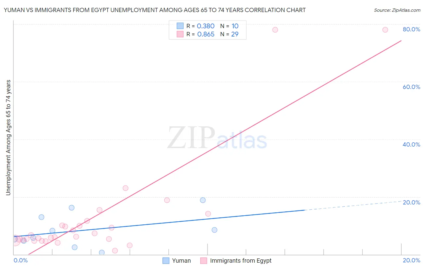 Yuman vs Immigrants from Egypt Unemployment Among Ages 65 to 74 years