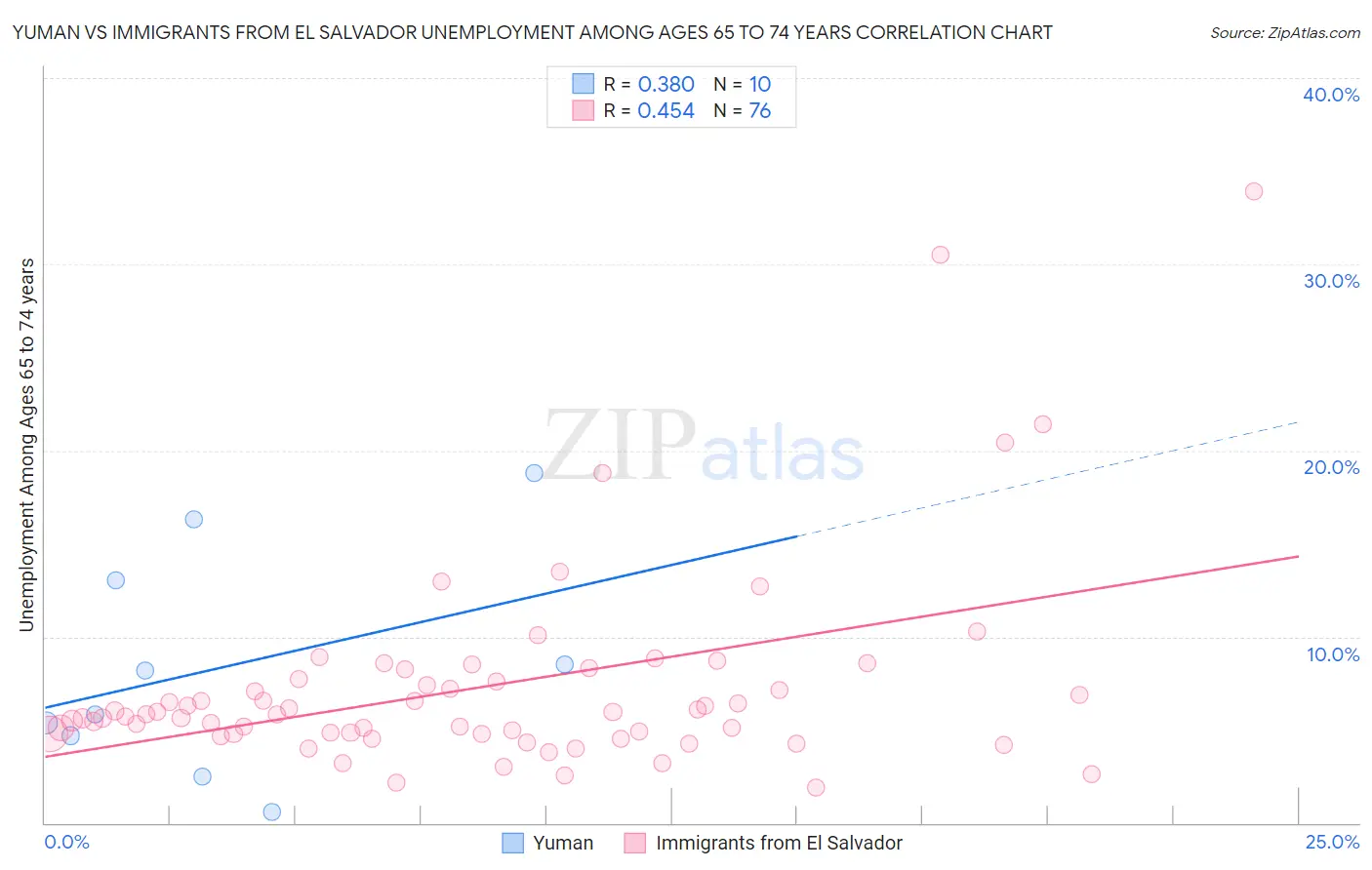 Yuman vs Immigrants from El Salvador Unemployment Among Ages 65 to 74 years