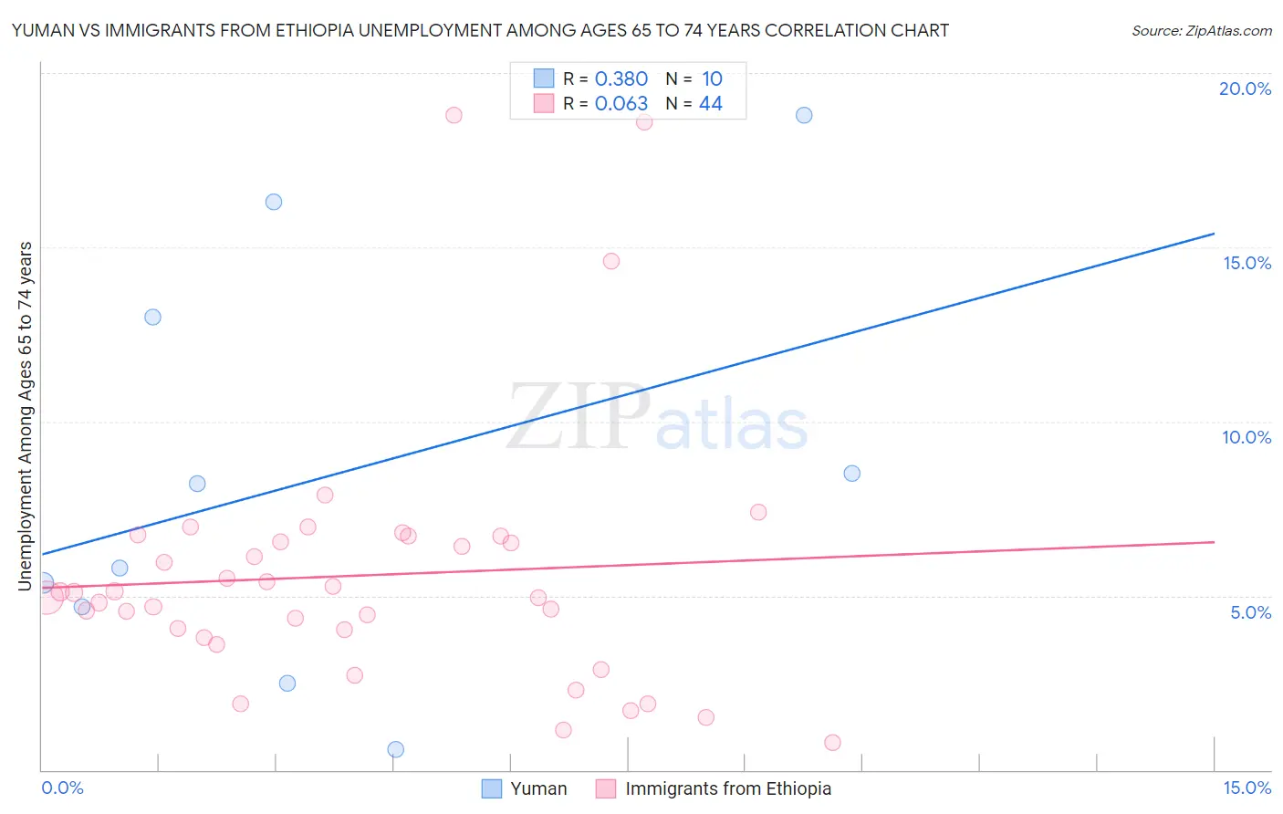 Yuman vs Immigrants from Ethiopia Unemployment Among Ages 65 to 74 years