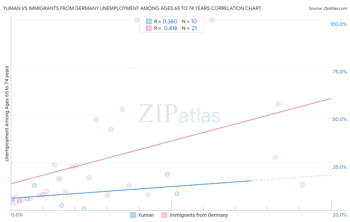 Yuman vs Immigrants from Germany Unemployment Among Ages 65 to 74 years