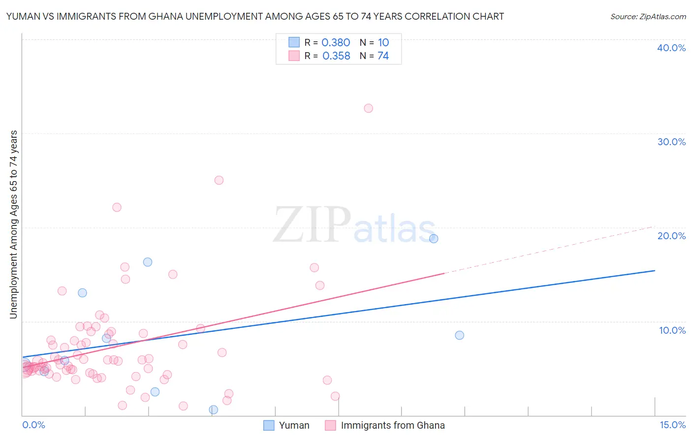 Yuman vs Immigrants from Ghana Unemployment Among Ages 65 to 74 years