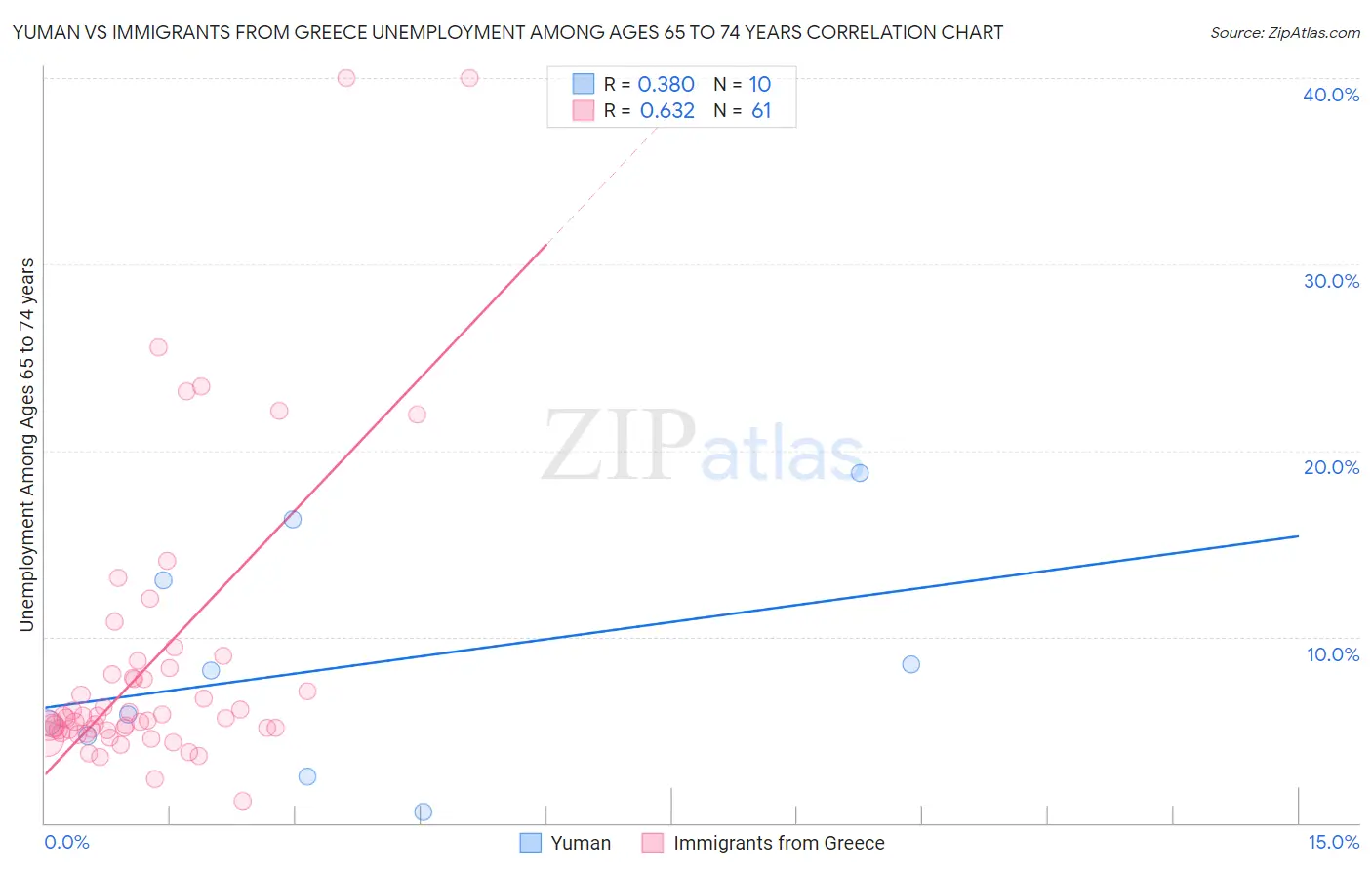 Yuman vs Immigrants from Greece Unemployment Among Ages 65 to 74 years