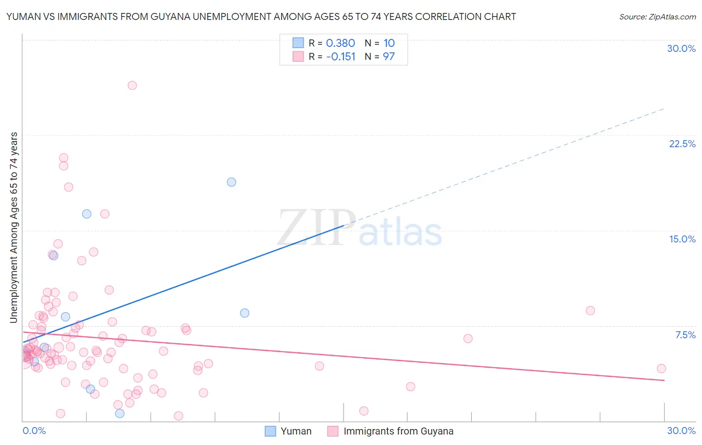 Yuman vs Immigrants from Guyana Unemployment Among Ages 65 to 74 years