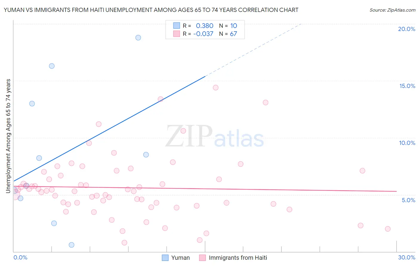 Yuman vs Immigrants from Haiti Unemployment Among Ages 65 to 74 years