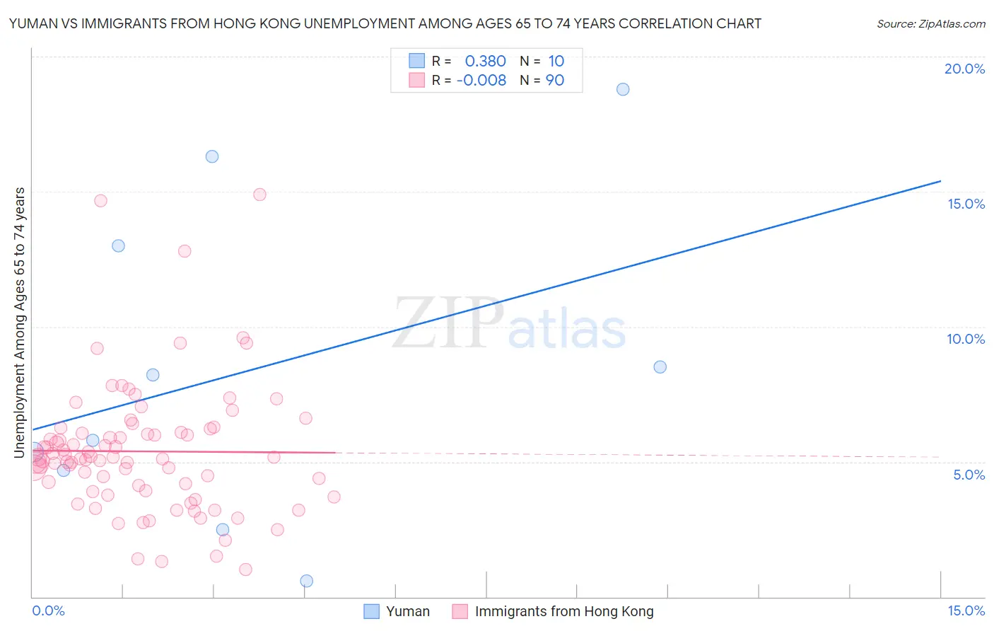 Yuman vs Immigrants from Hong Kong Unemployment Among Ages 65 to 74 years