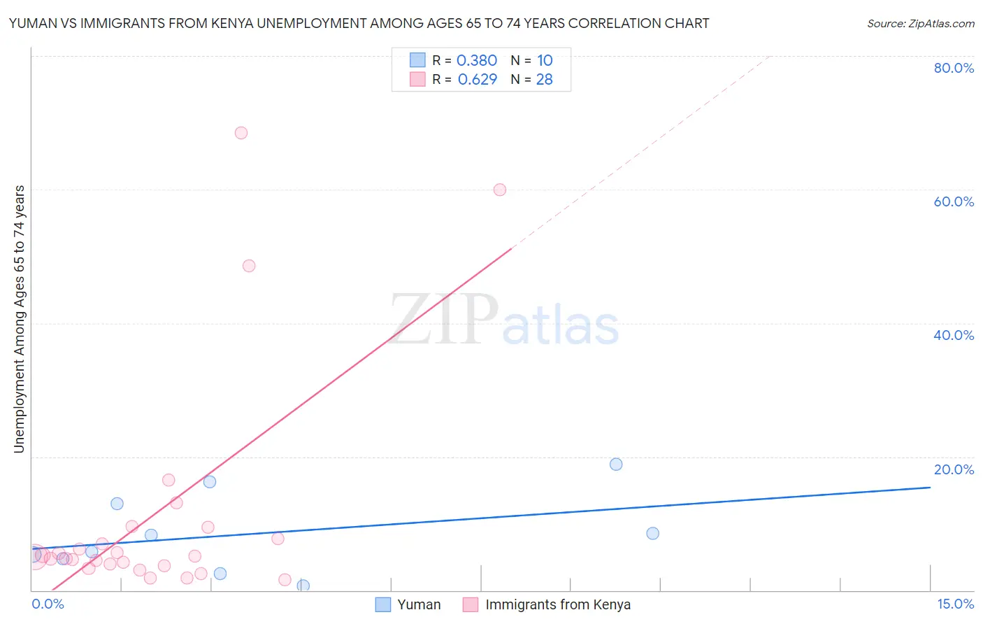 Yuman vs Immigrants from Kenya Unemployment Among Ages 65 to 74 years