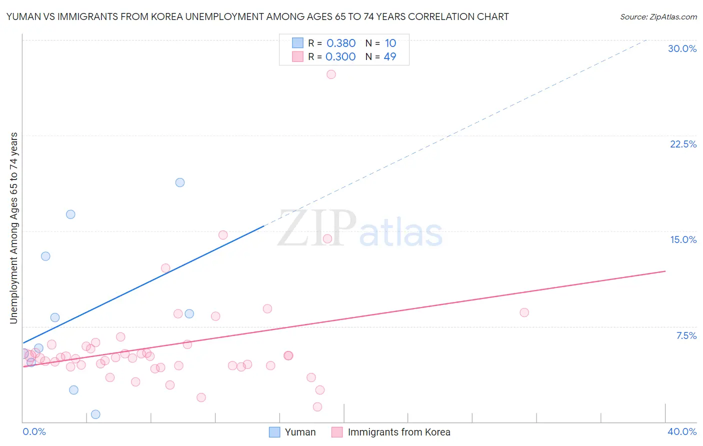 Yuman vs Immigrants from Korea Unemployment Among Ages 65 to 74 years
