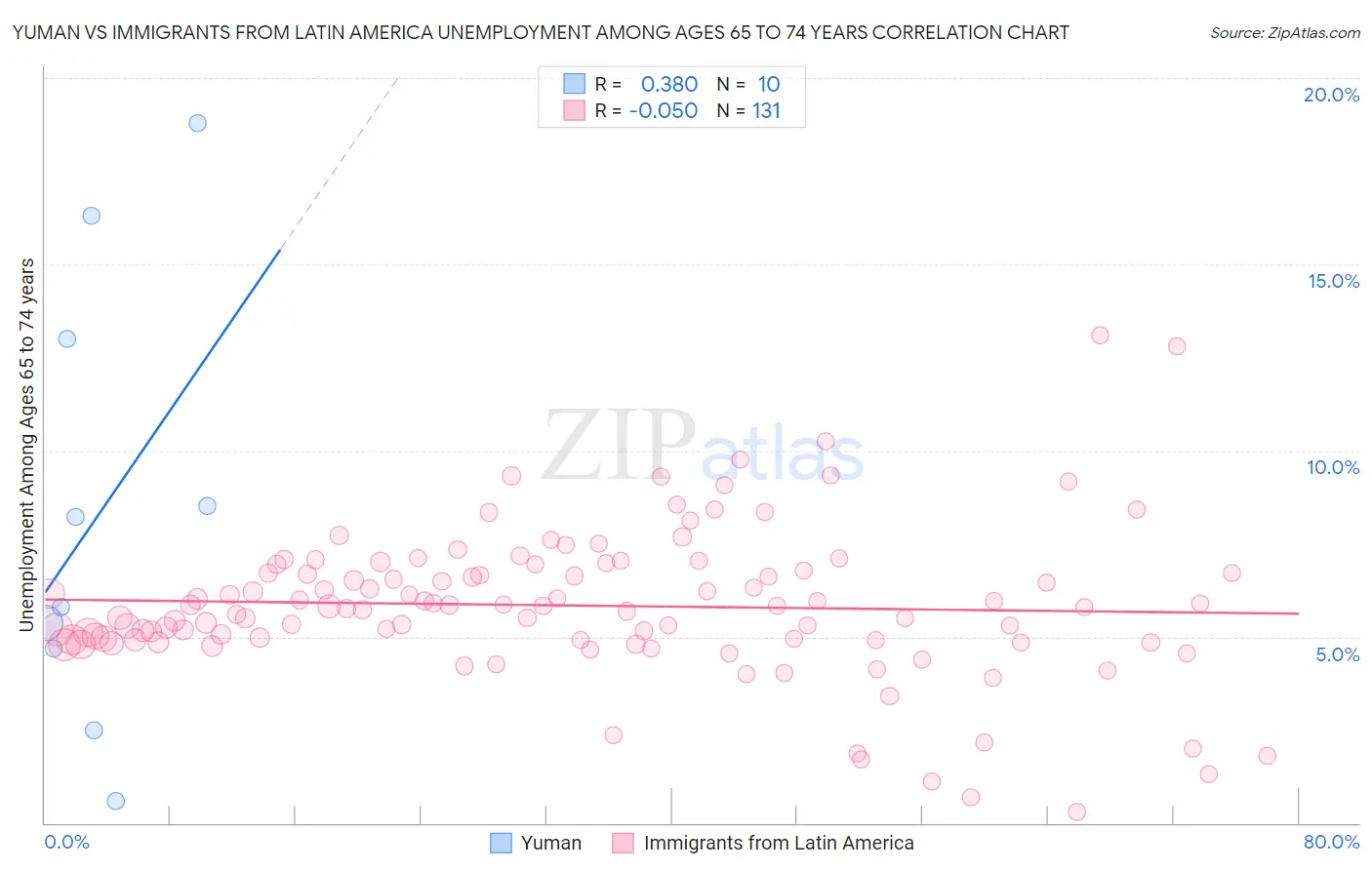 Yuman vs Immigrants from Latin America Unemployment Among Ages 65 to 74 years