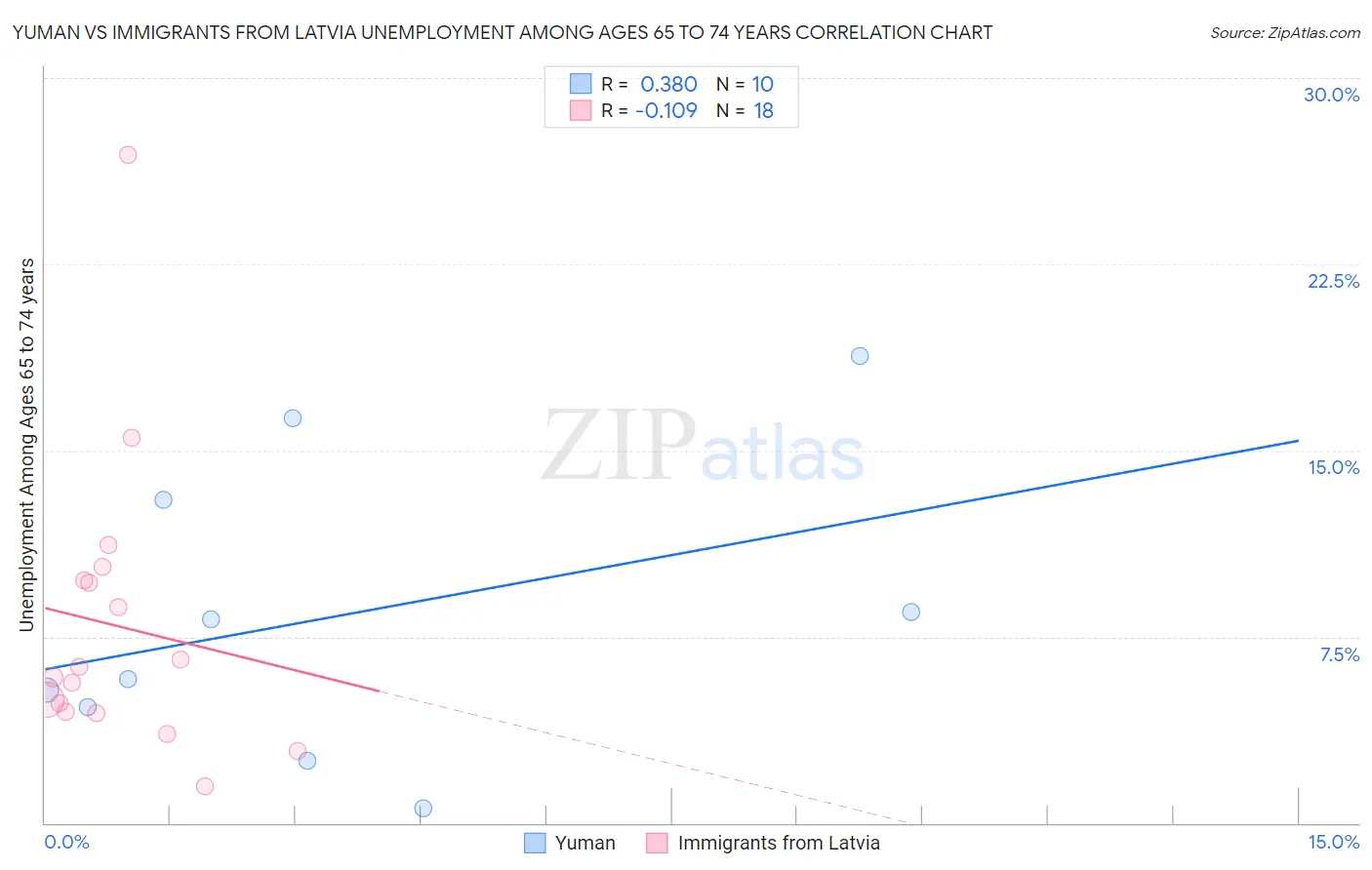 Yuman vs Immigrants from Latvia Unemployment Among Ages 65 to 74 years