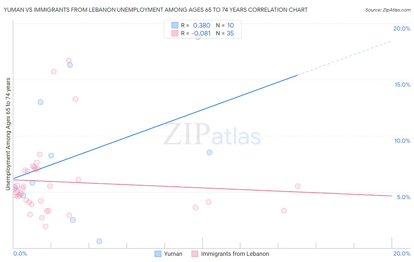 Yuman vs Immigrants from Lebanon Unemployment Among Ages 65 to 74 years