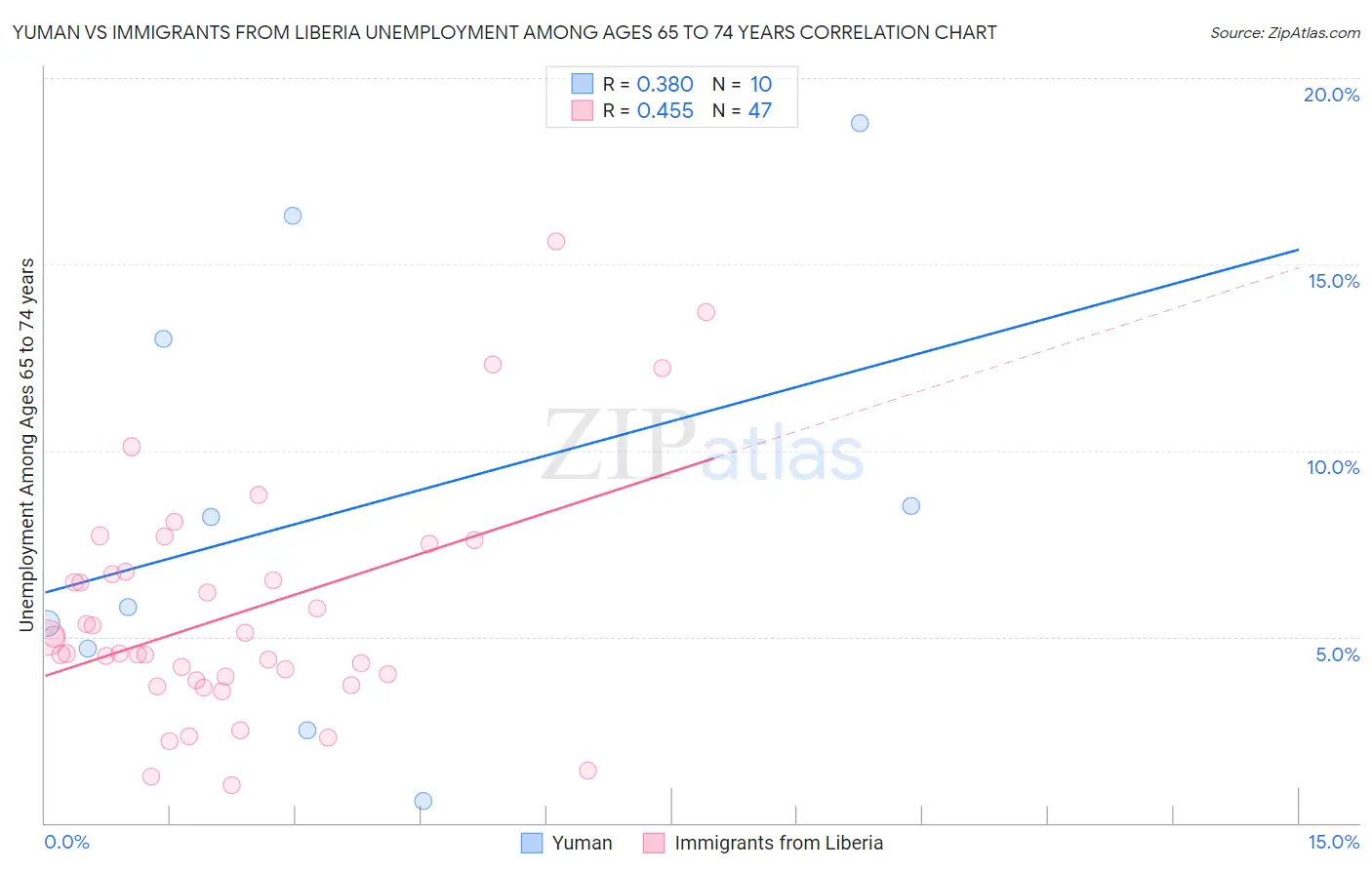 Yuman vs Immigrants from Liberia Unemployment Among Ages 65 to 74 years