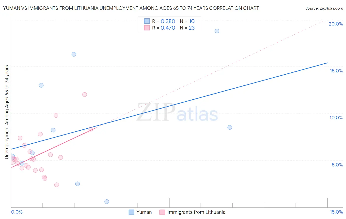 Yuman vs Immigrants from Lithuania Unemployment Among Ages 65 to 74 years