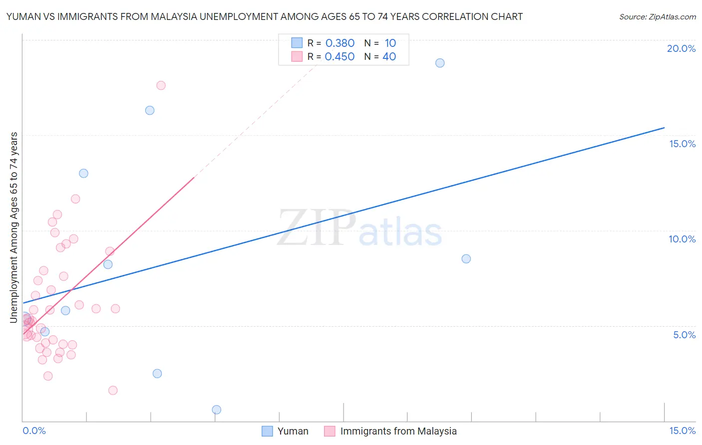 Yuman vs Immigrants from Malaysia Unemployment Among Ages 65 to 74 years