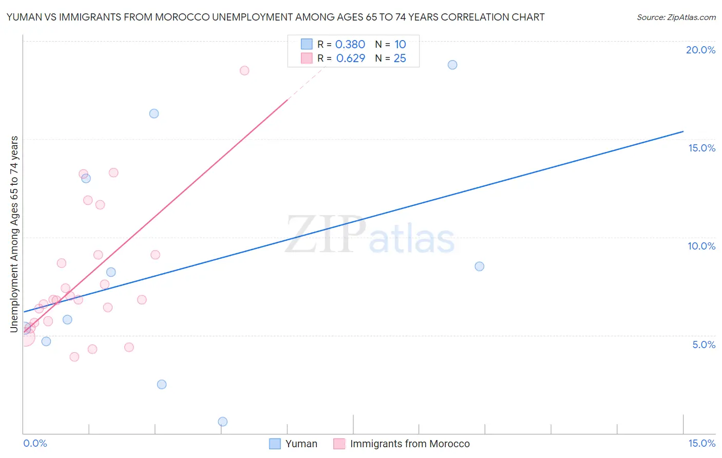 Yuman vs Immigrants from Morocco Unemployment Among Ages 65 to 74 years