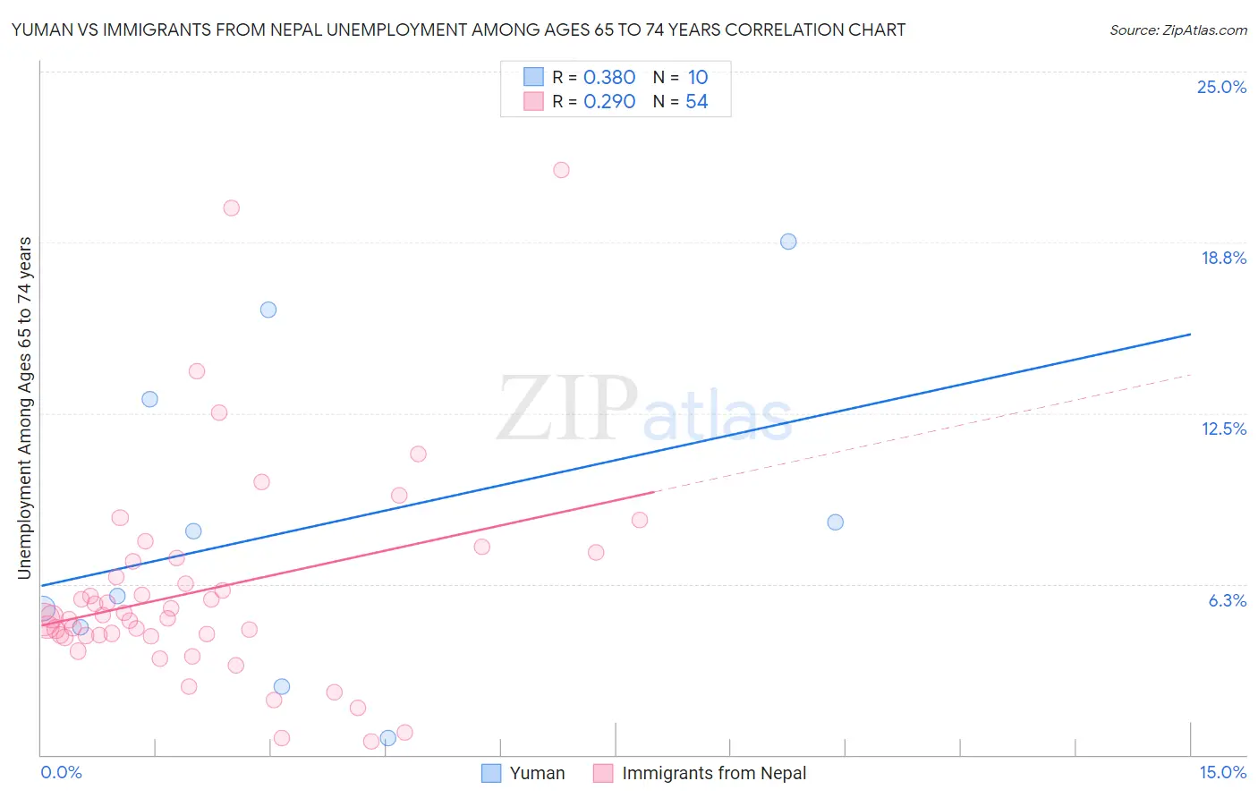 Yuman vs Immigrants from Nepal Unemployment Among Ages 65 to 74 years
