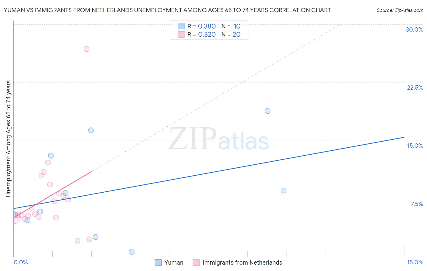 Yuman vs Immigrants from Netherlands Unemployment Among Ages 65 to 74 years