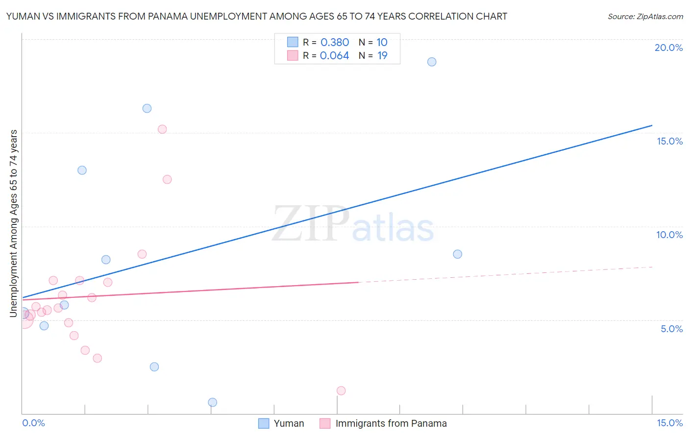 Yuman vs Immigrants from Panama Unemployment Among Ages 65 to 74 years