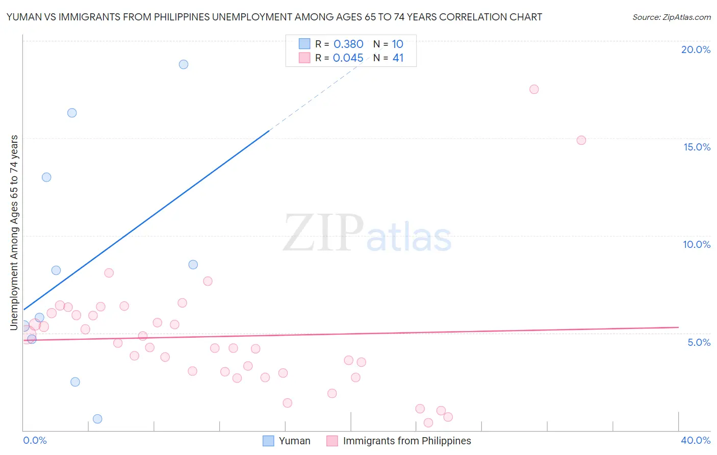 Yuman vs Immigrants from Philippines Unemployment Among Ages 65 to 74 years