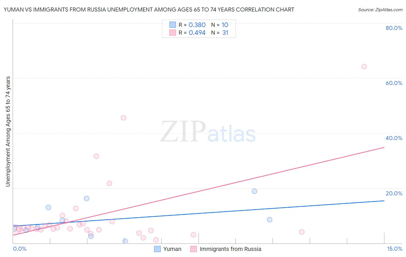 Yuman vs Immigrants from Russia Unemployment Among Ages 65 to 74 years