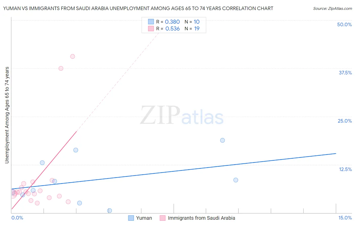 Yuman vs Immigrants from Saudi Arabia Unemployment Among Ages 65 to 74 years