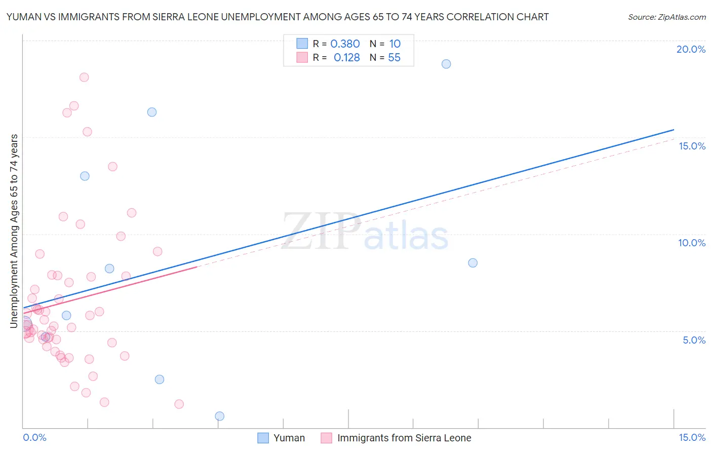 Yuman vs Immigrants from Sierra Leone Unemployment Among Ages 65 to 74 years