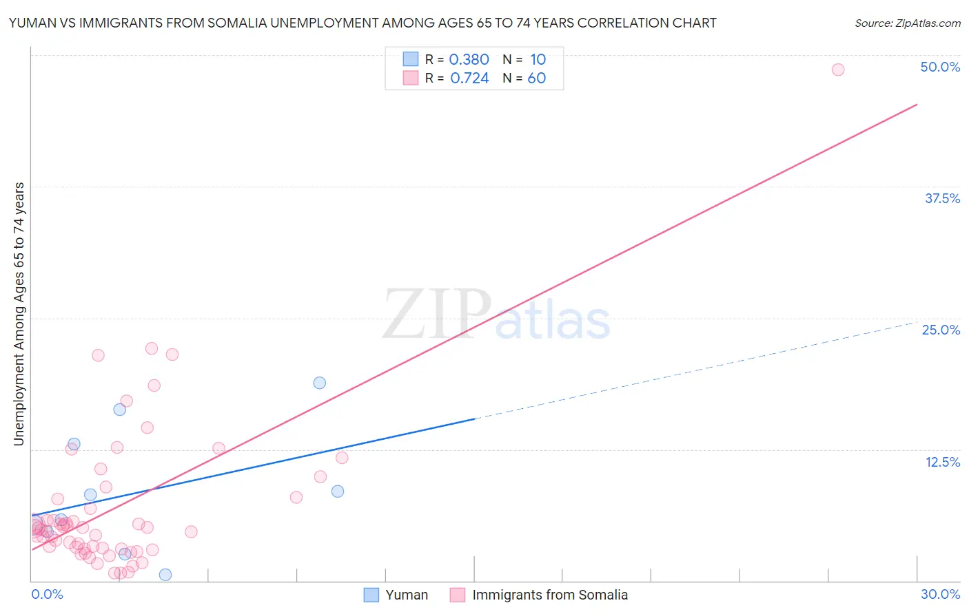 Yuman vs Immigrants from Somalia Unemployment Among Ages 65 to 74 years