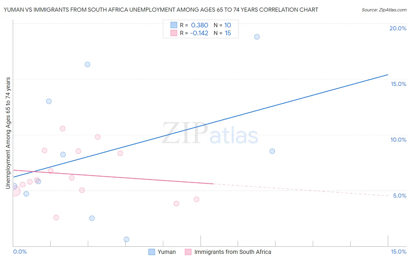 Yuman vs Immigrants from South Africa Unemployment Among Ages 65 to 74 years