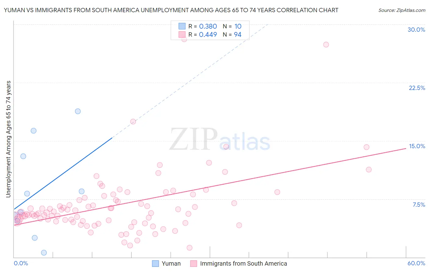 Yuman vs Immigrants from South America Unemployment Among Ages 65 to 74 years