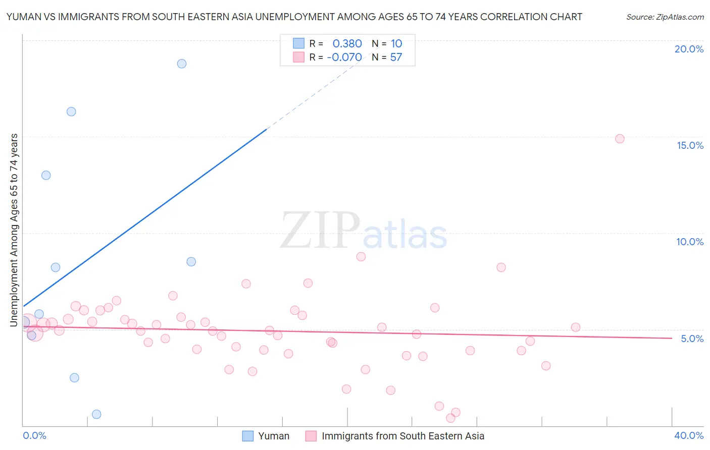 Yuman vs Immigrants from South Eastern Asia Unemployment Among Ages 65 to 74 years
