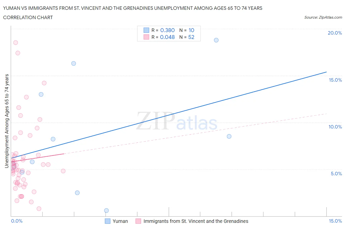 Yuman vs Immigrants from St. Vincent and the Grenadines Unemployment Among Ages 65 to 74 years
