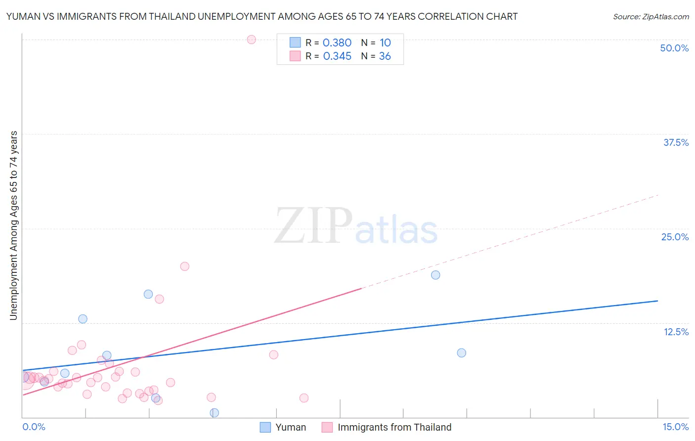 Yuman vs Immigrants from Thailand Unemployment Among Ages 65 to 74 years