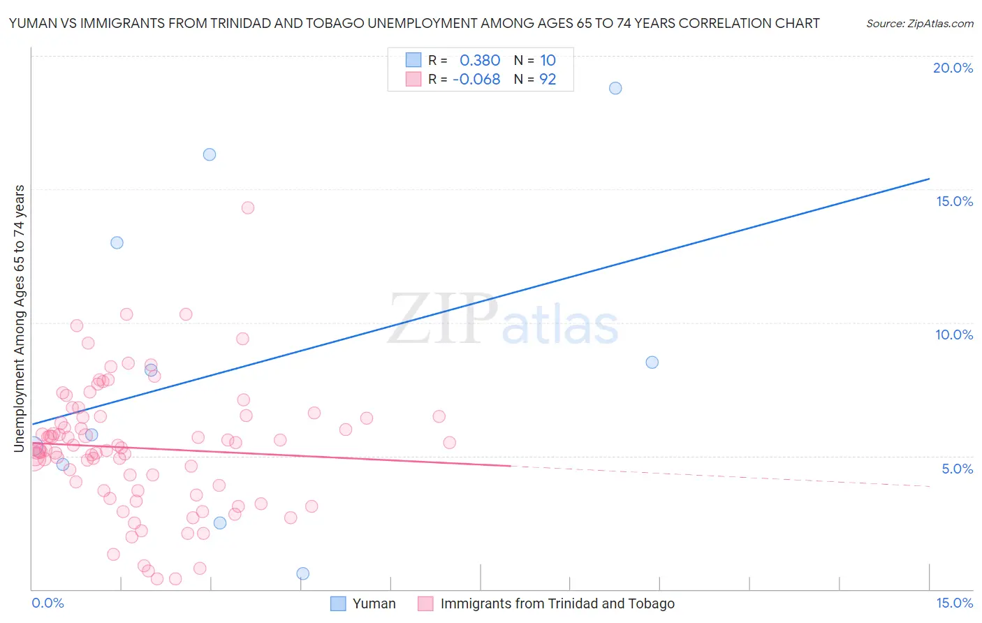 Yuman vs Immigrants from Trinidad and Tobago Unemployment Among Ages 65 to 74 years