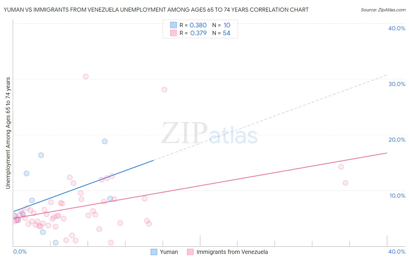 Yuman vs Immigrants from Venezuela Unemployment Among Ages 65 to 74 years